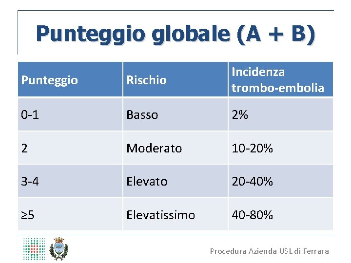 Punteggio globale (A + B) Punteggio Rischio Incidenza trombo-embolia 0 -1 Basso 2% 2