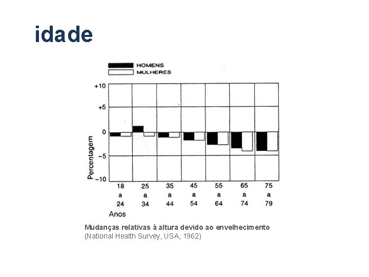 idade Mudanças relativas à altura devido ao envelhecimento (National Health Survey, USA, 1962) idade Mudanças relativas à altura devido ao envelhecimento (National Health Survey, USA, 1962)