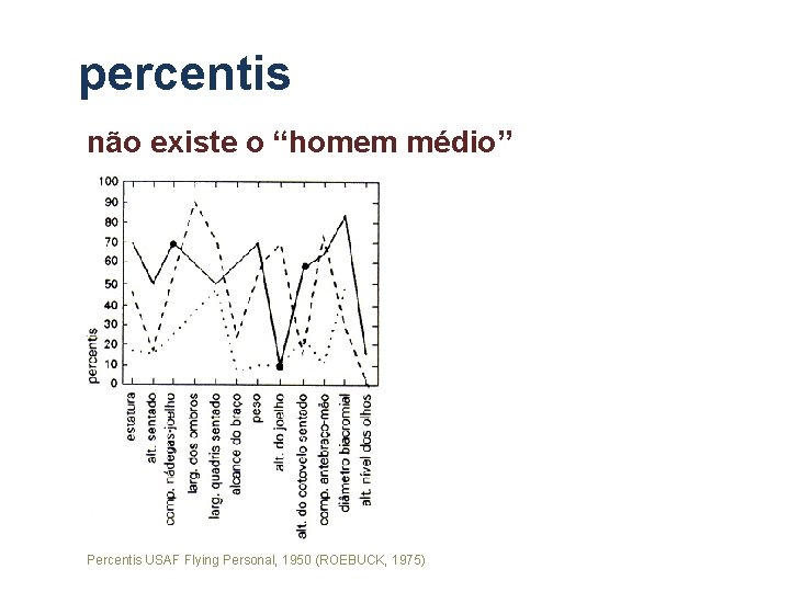 percentis não existe o “homem médio” Percentis USAF Flying Personal, 1950 (ROEBUCK, 1975) percentis não existe o “homem médio” Percentis USAF Flying Personal, 1950 (ROEBUCK, 1975)