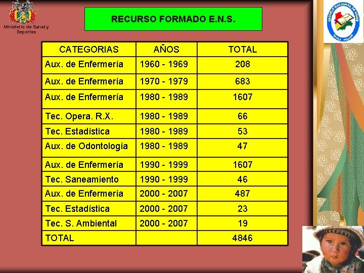 RECURSO FORMADO E. N. S. Ministerio de Salud y Deportes CATEGORIAS AÑOS TOTAL Aux.