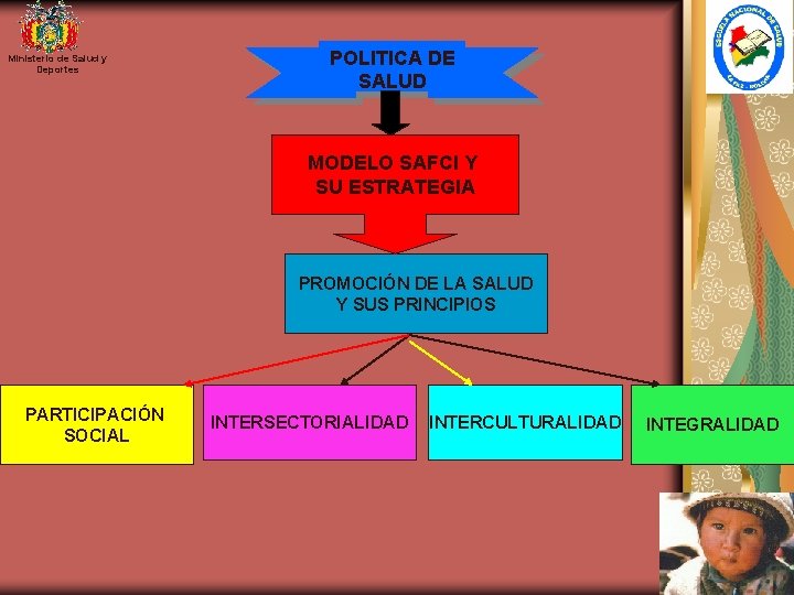 Ministerio de Salud y Deportes POLITICA DE SALUD MODELO SAFCI Y SU ESTRATEGIA PROMOCIÓN