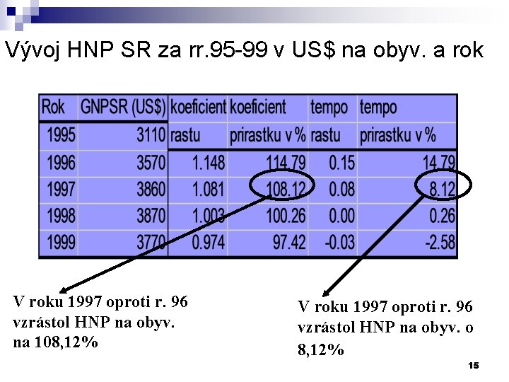 Vývoj HNP SR za rr. 95 -99 v US$ na obyv. a rok V