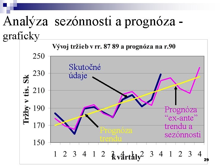 Analýza sezónnosti a prognóza graficky Skutočné údaje Prognóza trendu Prognóza “ex-ante” trendu a sezónnosti