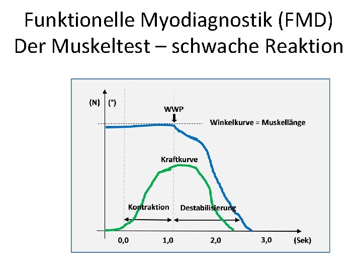 Funktionelle Myodiagnostik (FMD) Der Muskeltest – schwache Reaktion 