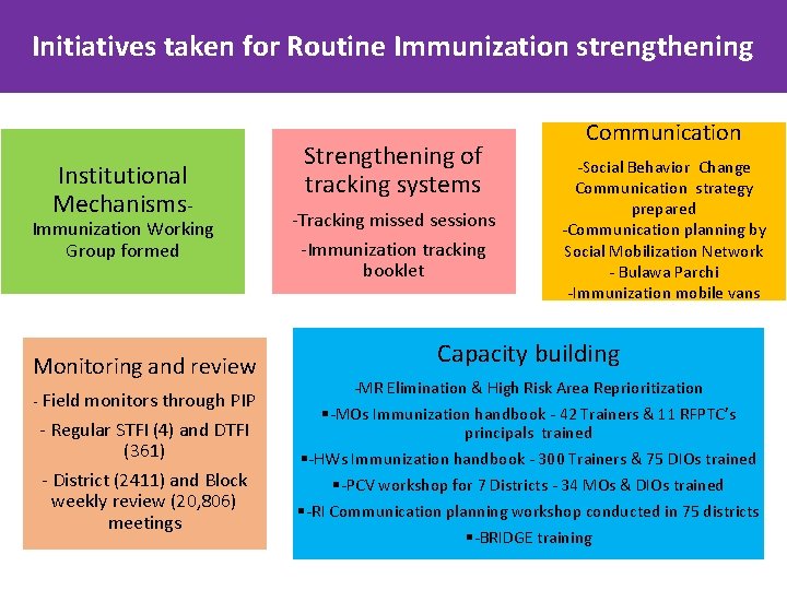 Initiatives taken for Routine Immunization strengthening Institutional Mechanisms- Immunization Working Group formed Monitoring and