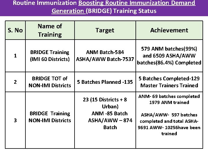 Routine Immunization Boosting Routine Immunization Demand Generation (BRIDGE) Training Status S. No Name of