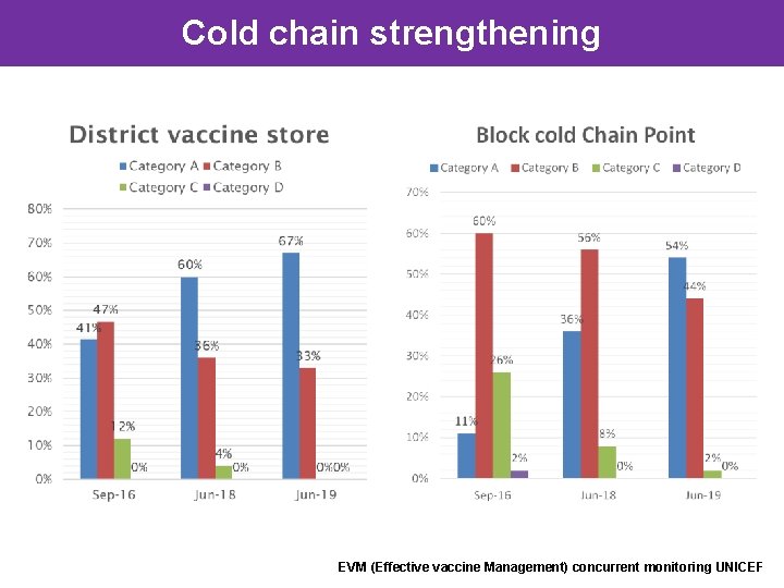 Cold chain strengthening EVM (Effective vaccine Management) concurrent monitoring UNICEF 