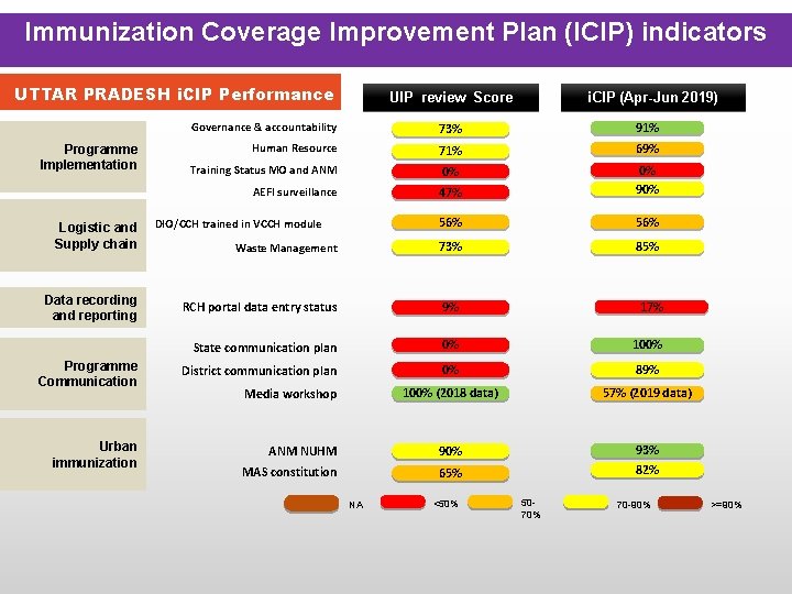 Immunization Coverage Improvement Plan (ICIP) indicators UTTAR PRADESH i. CIP Performance UIP review Score