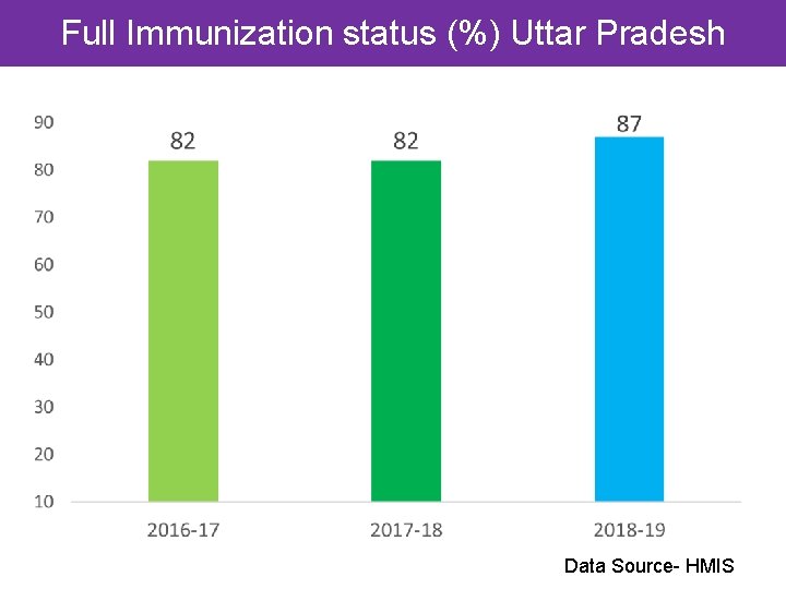 Full Immunization status (%) Uttar Pradesh Data Source- HMIS 