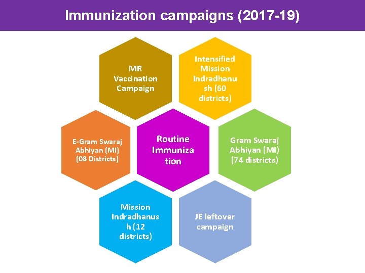 Immunization campaigns (2017 -19) MR Vaccination Campaign E-Gram Swaraj Abhiyan (MI) (08 Districts) Intensified