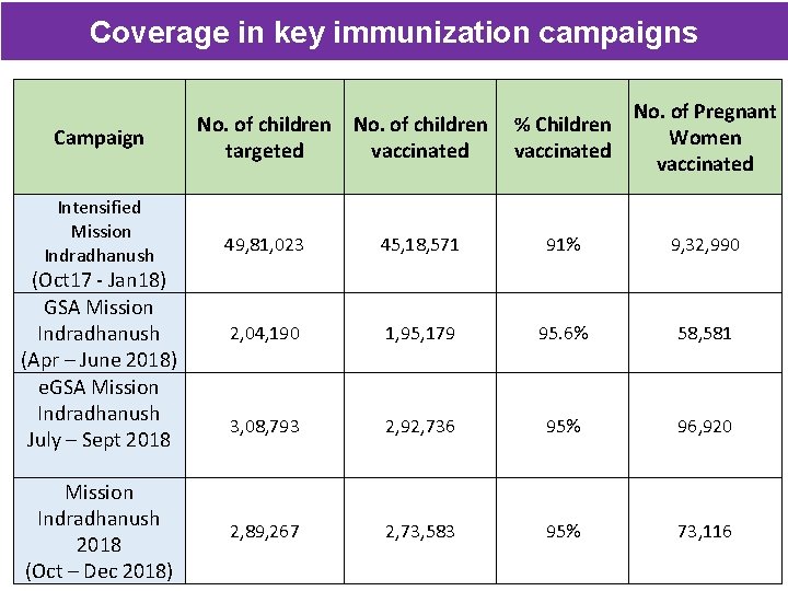 Coverage in key immunization campaigns Campaign Intensified Mission Indradhanush (Oct 17 - Jan 18)