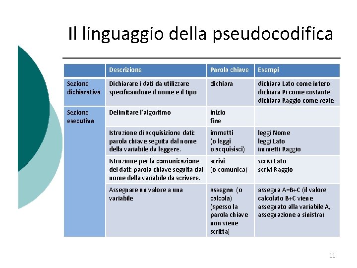 Il linguaggio della pseudocodifica Descrizione Parola chiave Esempi Sezione dichiarativa Dichiarare i dati da