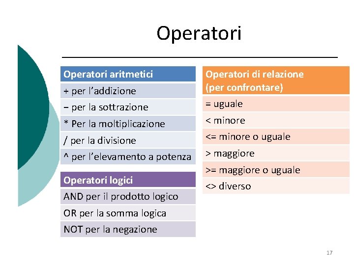 Operatori aritmetici + per l’addizione − per la sottrazione * Per la moltiplicazione /