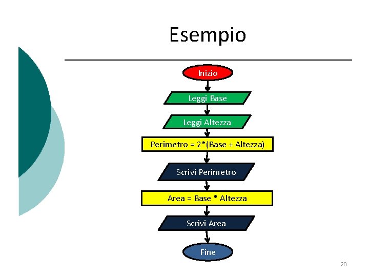 Esempio Inizio Leggi Base Leggi Altezza Perimetro = 2*(Base + Altezza) Scrivi Perimetro Area