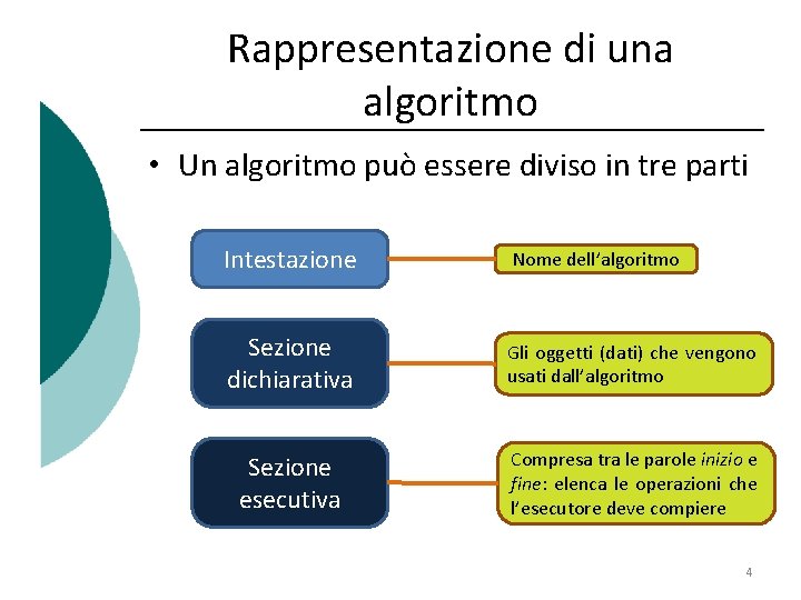 Rappresentazione di una algoritmo • Un algoritmo può essere diviso in tre parti Intestazione