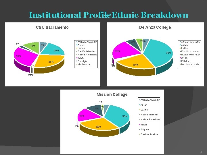 Institutional Profile – Ethnic Breakdown CSU Sacramento 3% 12% 6% 20% 30% 28% De