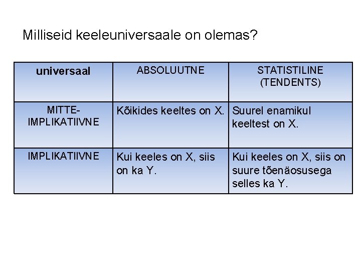 Milliseid keeleuniversaale on olemas? universaal ABSOLUUTNE STATISTILINE (TENDENTS) MITTEIMPLIKATIIVNE Kõikides keeltes on X. Suurel