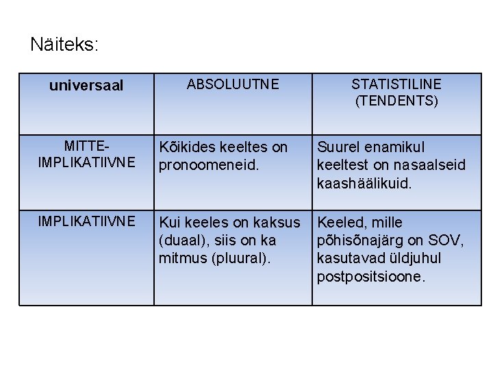 Näiteks: universaal ABSOLUUTNE STATISTILINE (TENDENTS) MITTEIMPLIKATIIVNE Kõikides keeltes on pronoomeneid. Suurel enamikul keeltest on