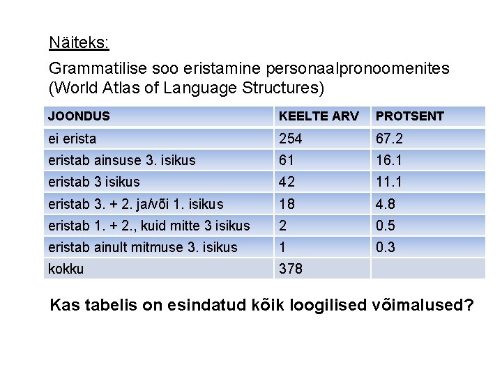 Näiteks: Grammatilise soo eristamine personaalpronoomenites (World Atlas of Language Structures) JOONDUS KEELTE ARV PROTSENT