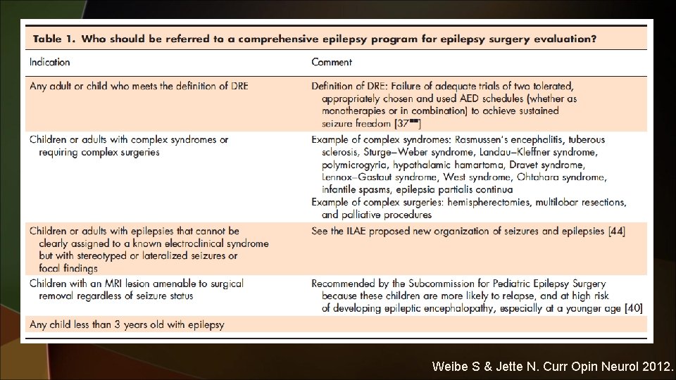 Weibe S & Jette N. Curr Opin Neurol 2012. 