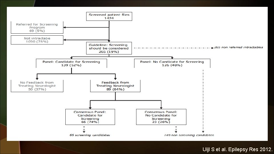 Uijl S et al. Epilepsy Res 2012. 