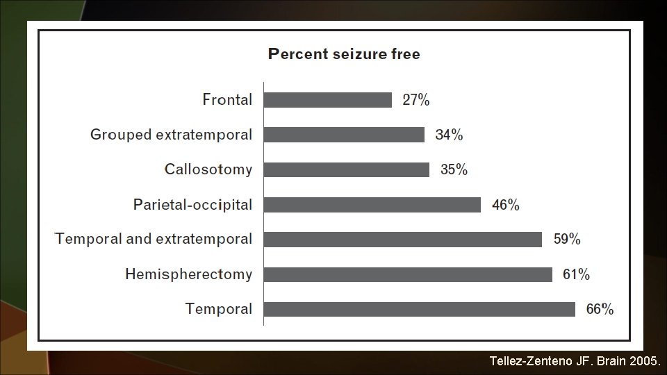 Tellez-Zenteno JF. Brain 2005. 