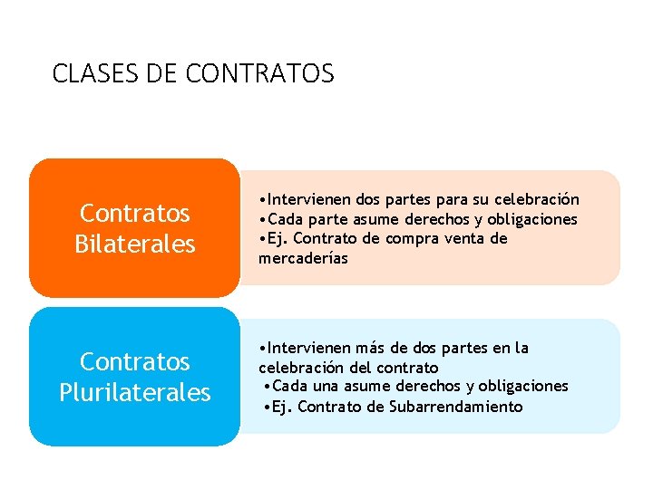 CLASES DE CONTRATOS Contratos Bilaterales Contratos Plurilaterales • Intervienen dos partes para su celebración