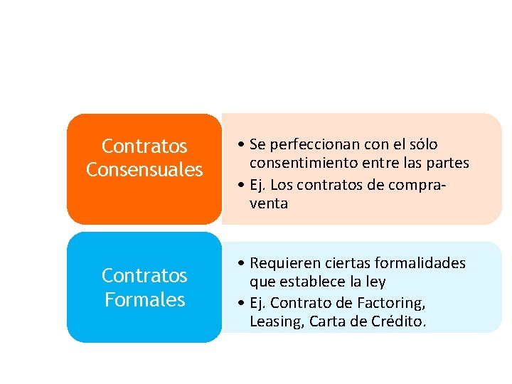 Contratos Consensuales Contratos Formales • Se perfeccionan con el sólo consentimiento entre las partes