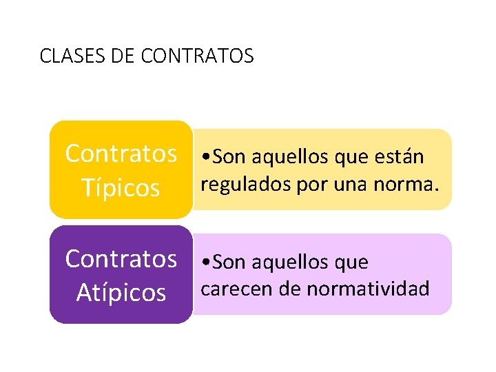 CLASES DE CONTRATOS Contratos • Son aquellos que están Típicos regulados por una norma.