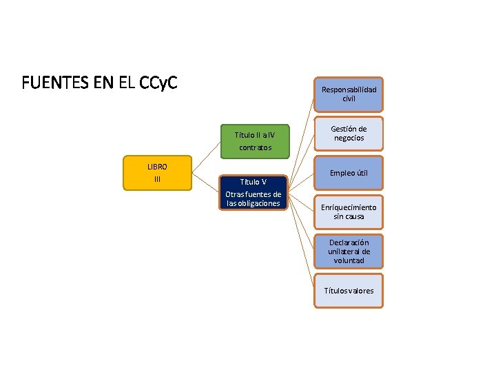 FUENTES EN EL CCy. C Responsabilidad civil Titulo II a IV contratos LIBRO III