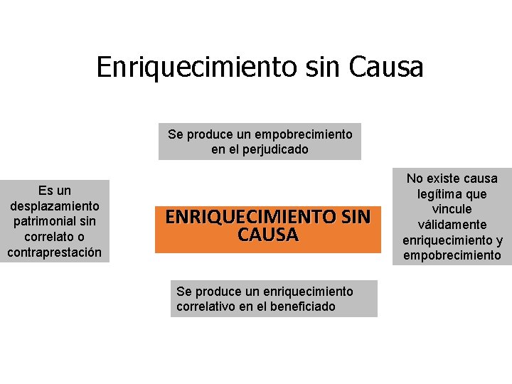 Enriquecimiento sin Causa Se produce un empobrecimiento en el perjudicado Es un desplazamiento patrimonial