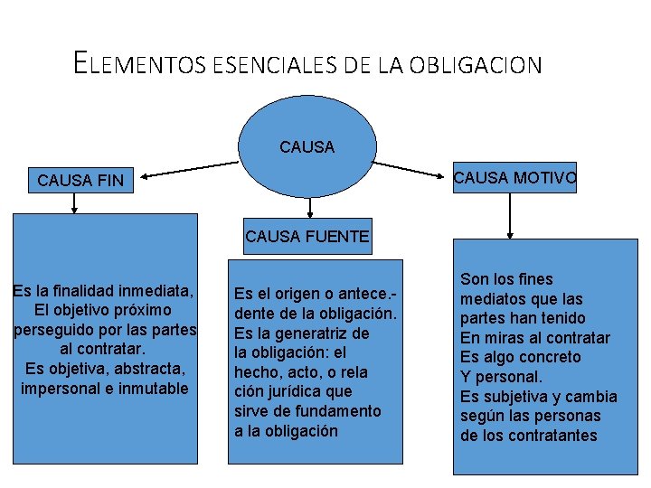 ELEMENTOS ESENCIALES DE LA OBLIGACION CAUSA MOTIVO CAUSA FIN CAUSA FUENTE Es la finalidad