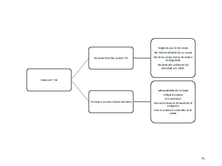Reconocimiento causal 735 Negocio que le da causa No independizado de su causa No