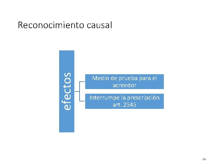 efectos Reconocimiento causal Medio de prueba para el acreedor Interrumpe la prescripción art. 2545