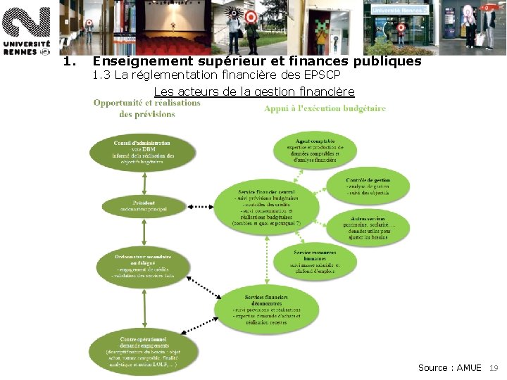 1. Enseignement supérieur et finances publiques 1. 3 La réglementation financière des EPSCP Les