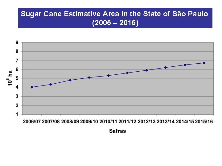 Sugar Cane Estimative Area in the State of São Paulo (2005 – 2015) 
