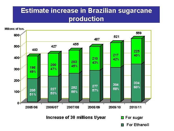 Estimate increase in Brazilian sugarcane production Milions of ton. 600 487 500 403 427