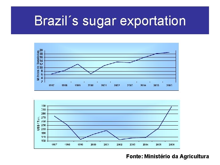 Brazil´s sugar exportation Fonte: Ministério da Agricultura 