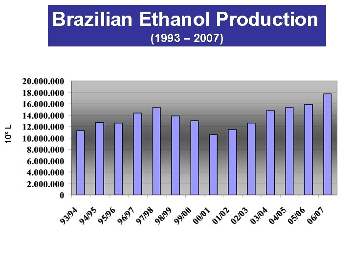 Brazilian Ethanol Production 10³ L (1993 – 2007) 