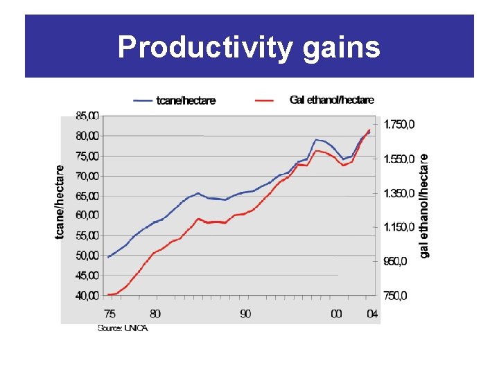 Productivity gains 