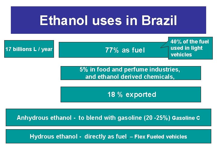 Ethanol uses in Brazil 17 billions L / year 77% as fuel 40% of