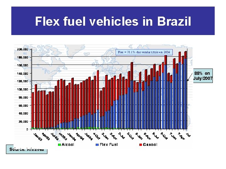 Flex fuel vehicles in Brazil 88% on July/2007 Source: Anfavea 