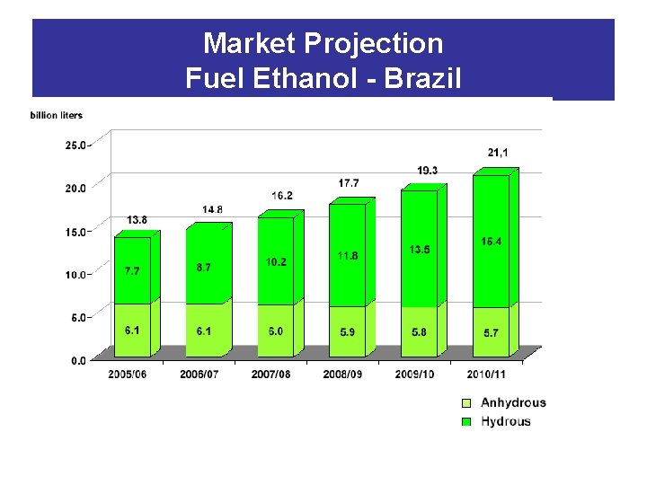 Market Projection Fuel Ethanol - Brazil 