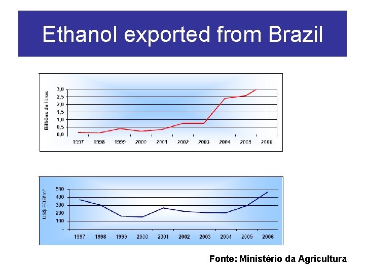 Ethanol exported from Brazil Fonte: Ministério da Agricultura 