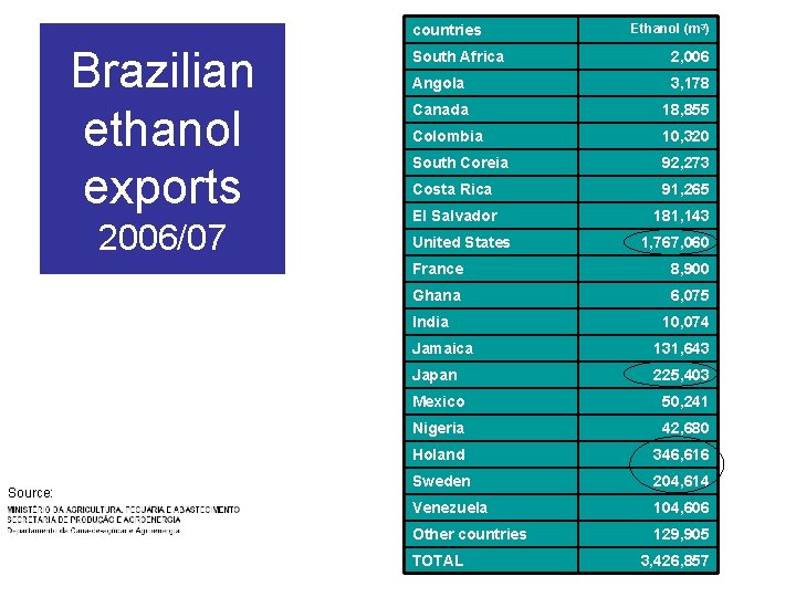 countries Brazilian ethanol exports 2006/07 South Africa 2, 006 Angola 3, 178 Canada 18,