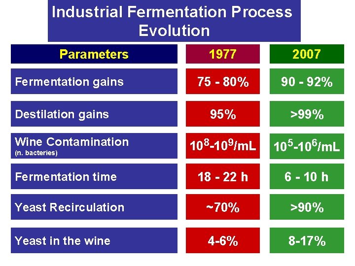 Industrial Fermentation Process Evolution Parameters 1977 2007 75 - 80% 90 - 92% 95%