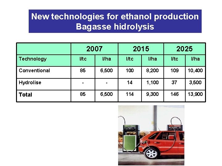 New technologies for ethanol production Bagasse hidrolysis 2007 2015 2025 Technology l/tc l/ha Conventional