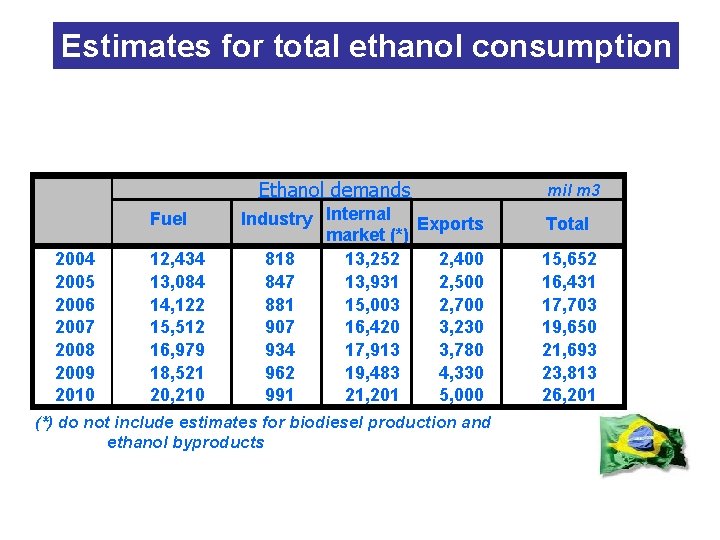 Estimates for total ethanol consumption Ethanol demands Fuel 2004 2005 2006 2007 2008 2009
