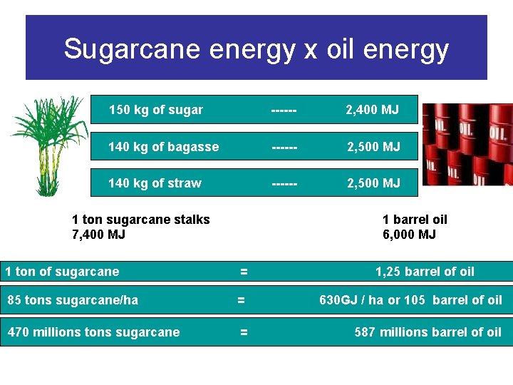 Sugarcane energy x oil energy 150 kg of sugar ------ 2, 400 MJ 140