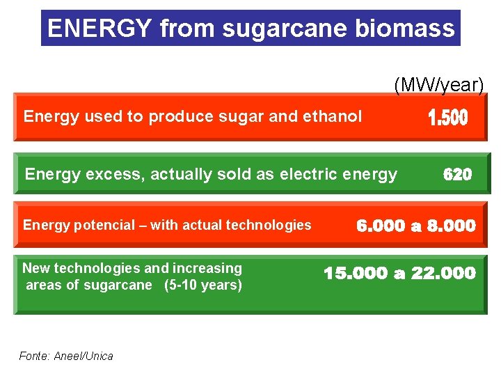 ENERGY from sugarcane biomass (MW/year) Energy used to produce sugar and ethanol Energy excess,
